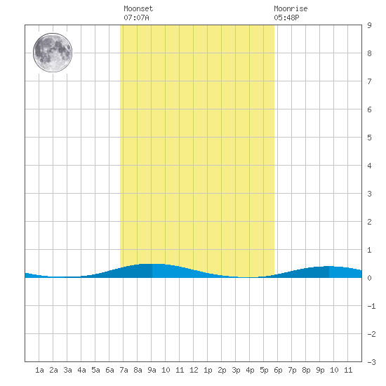 Roanoke Sound Channel tide chart for Wednesday, February 16, 2022