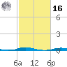 Roanoke Sound Channel tide chart for Wednesday, February 16, 2022