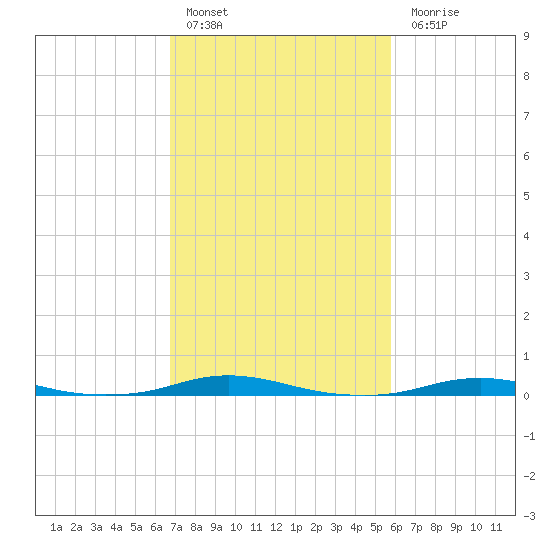 Roanoke Sound Channel tide chart for Thursday, February 17, 2022