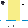 Roanoke Sound Channel tide chart for Tuesday, February 1, 2022