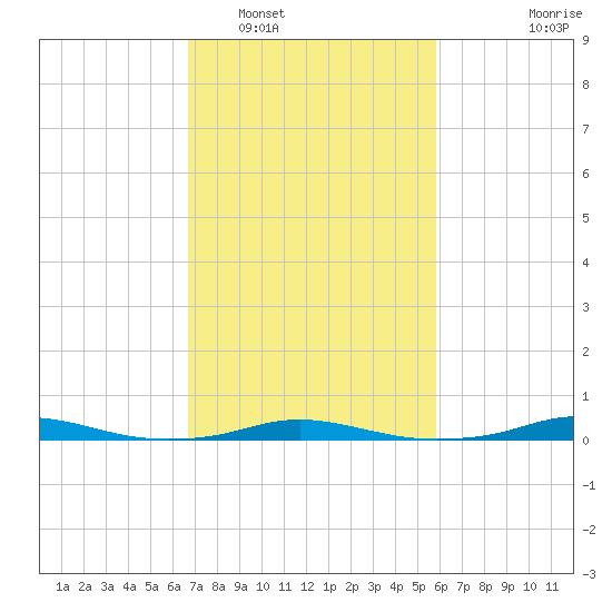 Roanoke Sound Channel tide chart for Sunday, February 20, 2022