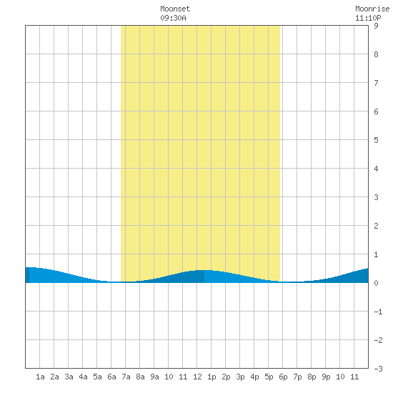 Roanoke Sound Channel tide chart for Monday, February 21, 2022