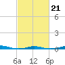 Roanoke Sound Channel tide chart for Monday, February 21, 2022