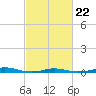 Roanoke Sound Channel tide chart for Tuesday, February 22, 2022