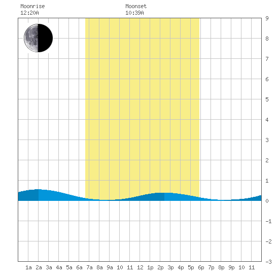 Roanoke Sound Channel tide chart for Wednesday, February 23, 2022