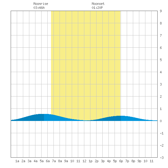 Roanoke Sound Channel tide chart for Saturday, February 26, 2022