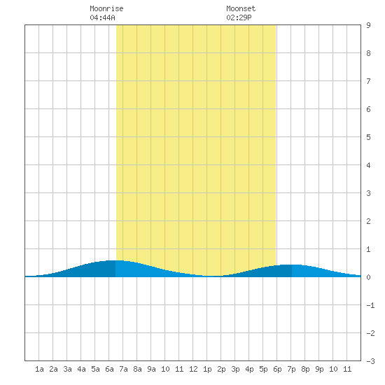 Roanoke Sound Channel tide chart for Sunday, February 27, 2022