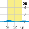 Roanoke Sound Channel tide chart for Monday, February 28, 2022