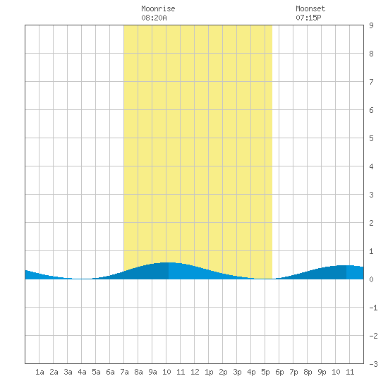 Roanoke Sound Channel tide chart for Wednesday, February 2, 2022