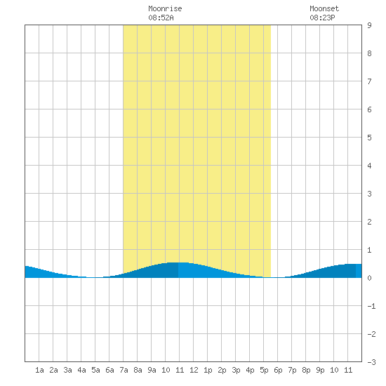 Roanoke Sound Channel tide chart for Thursday, February 3, 2022