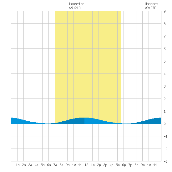 Roanoke Sound Channel tide chart for Friday, February 4, 2022