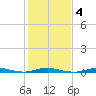 Roanoke Sound Channel tide chart for Friday, February 4, 2022