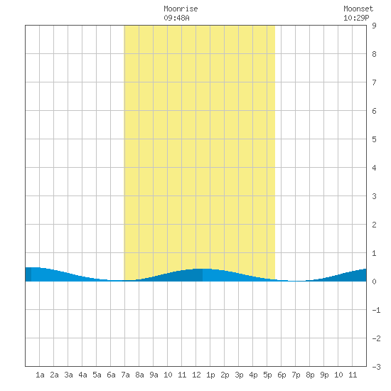 Roanoke Sound Channel tide chart for Saturday, February 5, 2022
