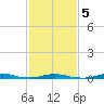 Roanoke Sound Channel tide chart for Saturday, February 5, 2022