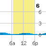 Roanoke Sound Channel tide chart for Sunday, February 6, 2022