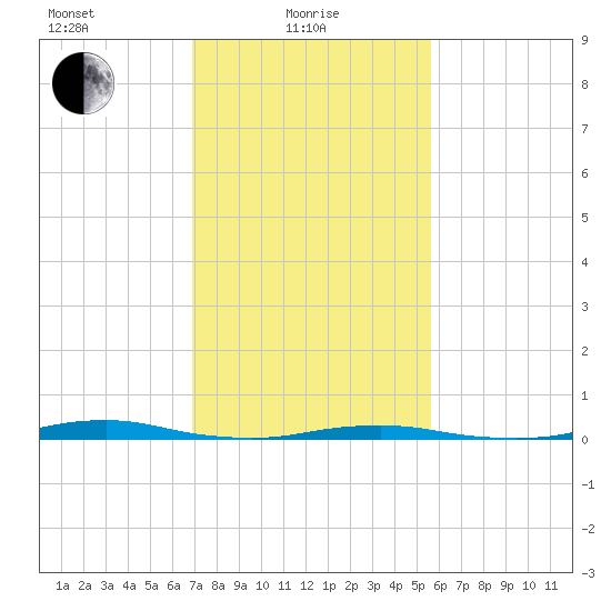 Roanoke Sound Channel tide chart for Tuesday, February 8, 2022