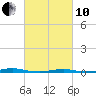 Roanoke Sound Channel tide chart for Thursday, March 10, 2022