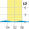 Roanoke Sound Channel tide chart for Saturday, March 12, 2022
