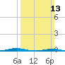 Roanoke Sound Channel tide chart for Sunday, March 13, 2022