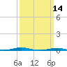 Roanoke Sound Channel tide chart for Monday, March 14, 2022