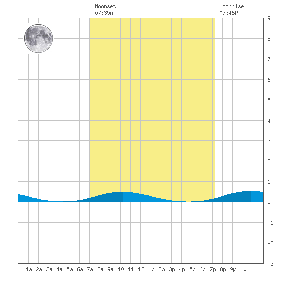 Roanoke Sound Channel tide chart for Friday, March 18, 2022