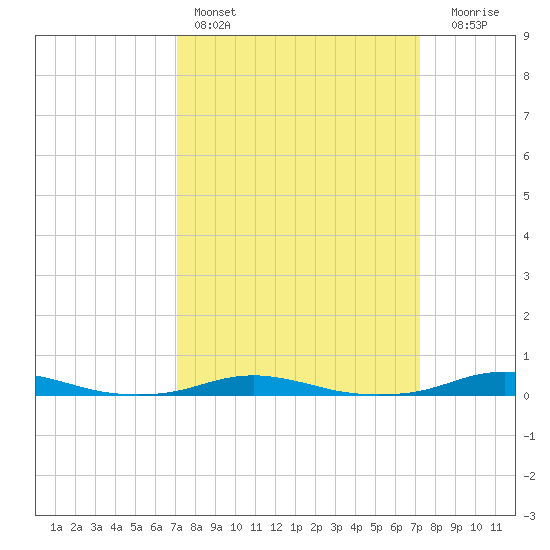 Roanoke Sound Channel tide chart for Saturday, March 19, 2022