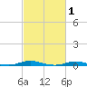 Roanoke Sound Channel tide chart for Tuesday, March 1, 2022