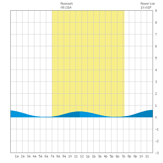 Roanoke Sound Channel tide chart for Sunday, March 20, 2022