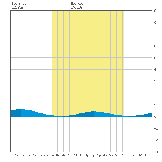 Roanoke Sound Channel tide chart for Wednesday, March 23, 2022