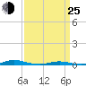 Roanoke Sound Channel tide chart for Friday, March 25, 2022