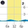 Roanoke Sound Channel tide chart for Wednesday, March 2, 2022