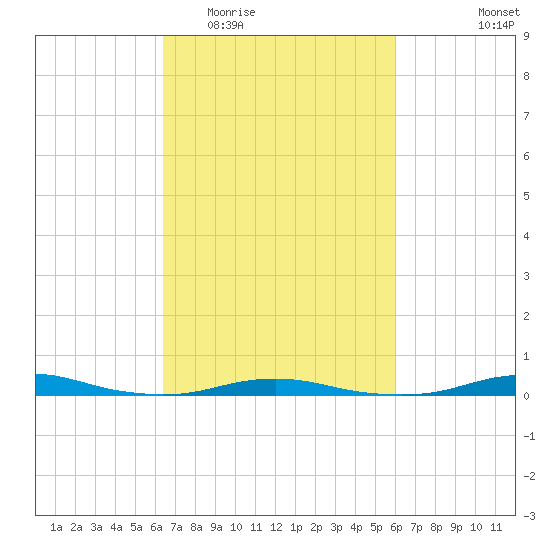 Roanoke Sound Channel tide chart for Sunday, March 6, 2022