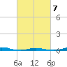 Roanoke Sound Channel tide chart for Monday, March 7, 2022