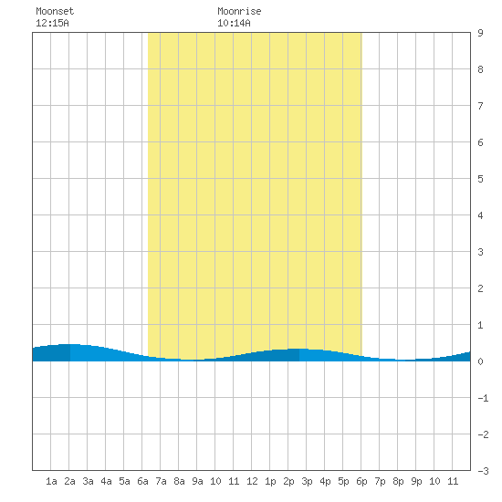 Roanoke Sound Channel tide chart for Wednesday, March 9, 2022