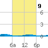 Roanoke Sound Channel tide chart for Wednesday, March 9, 2022