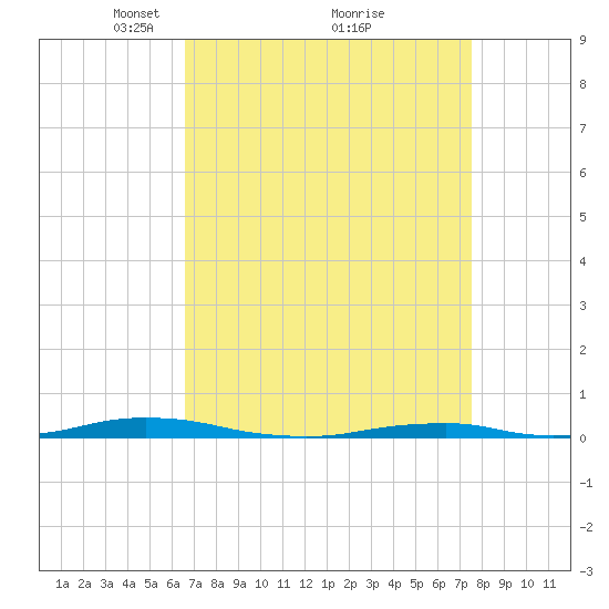 Roanoke Sound Channel tide chart for Sunday, April 10, 2022