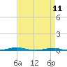 Roanoke Sound Channel tide chart for Monday, April 11, 2022
