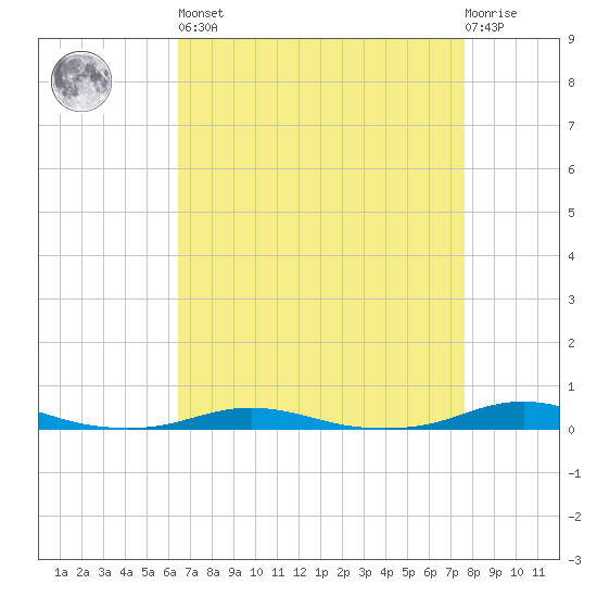 Roanoke Sound Channel tide chart for Saturday, April 16, 2022