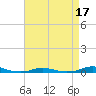 Roanoke Sound Channel tide chart for Sunday, April 17, 2022