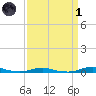 Roanoke Sound Channel tide chart for Friday, April 1, 2022