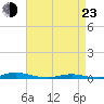 Roanoke Sound Channel tide chart for Saturday, April 23, 2022