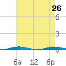 Roanoke Sound Channel tide chart for Tuesday, April 26, 2022
