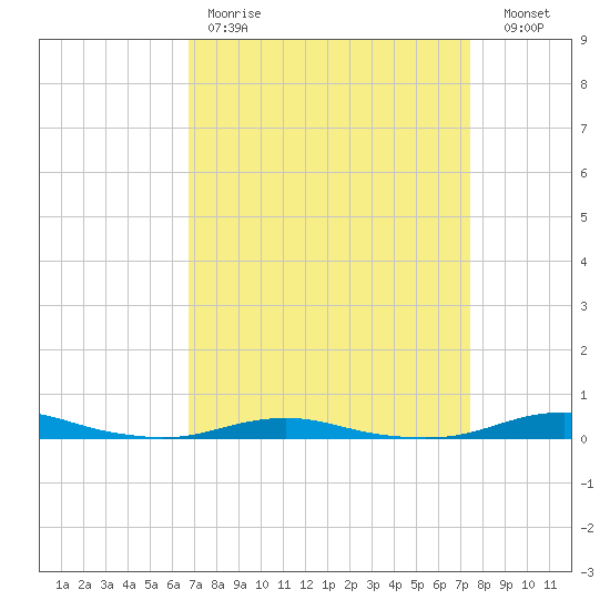 Roanoke Sound Channel tide chart for Saturday, April 2, 2022