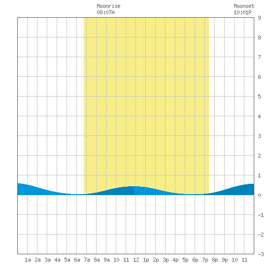 Roanoke Sound Channel tide chart for Sunday, April 3, 2022