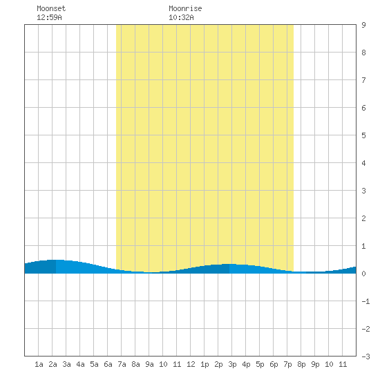 Roanoke Sound Channel tide chart for Thursday, April 7, 2022