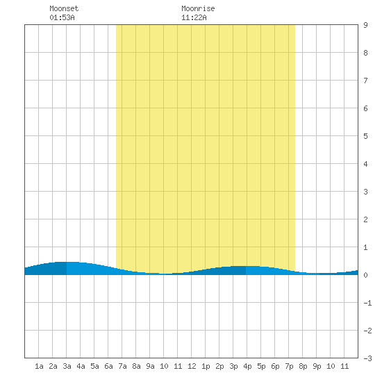 Roanoke Sound Channel tide chart for Friday, April 8, 2022