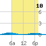 Roanoke Sound Channel tide chart for Tuesday, May 10, 2022