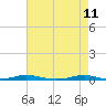 Roanoke Sound Channel tide chart for Wednesday, May 11, 2022