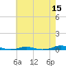 Roanoke Sound Channel tide chart for Sunday, May 15, 2022