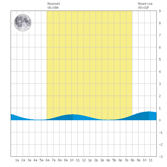 Roanoke Sound Channel tide chart for Monday, May 16, 2022